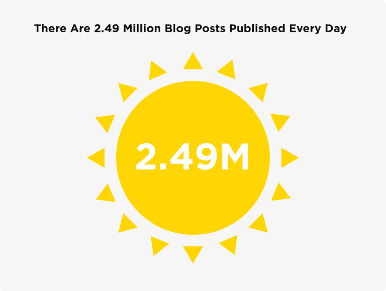 ۲.۴۹ میلیون پست وبلاگی روزانه